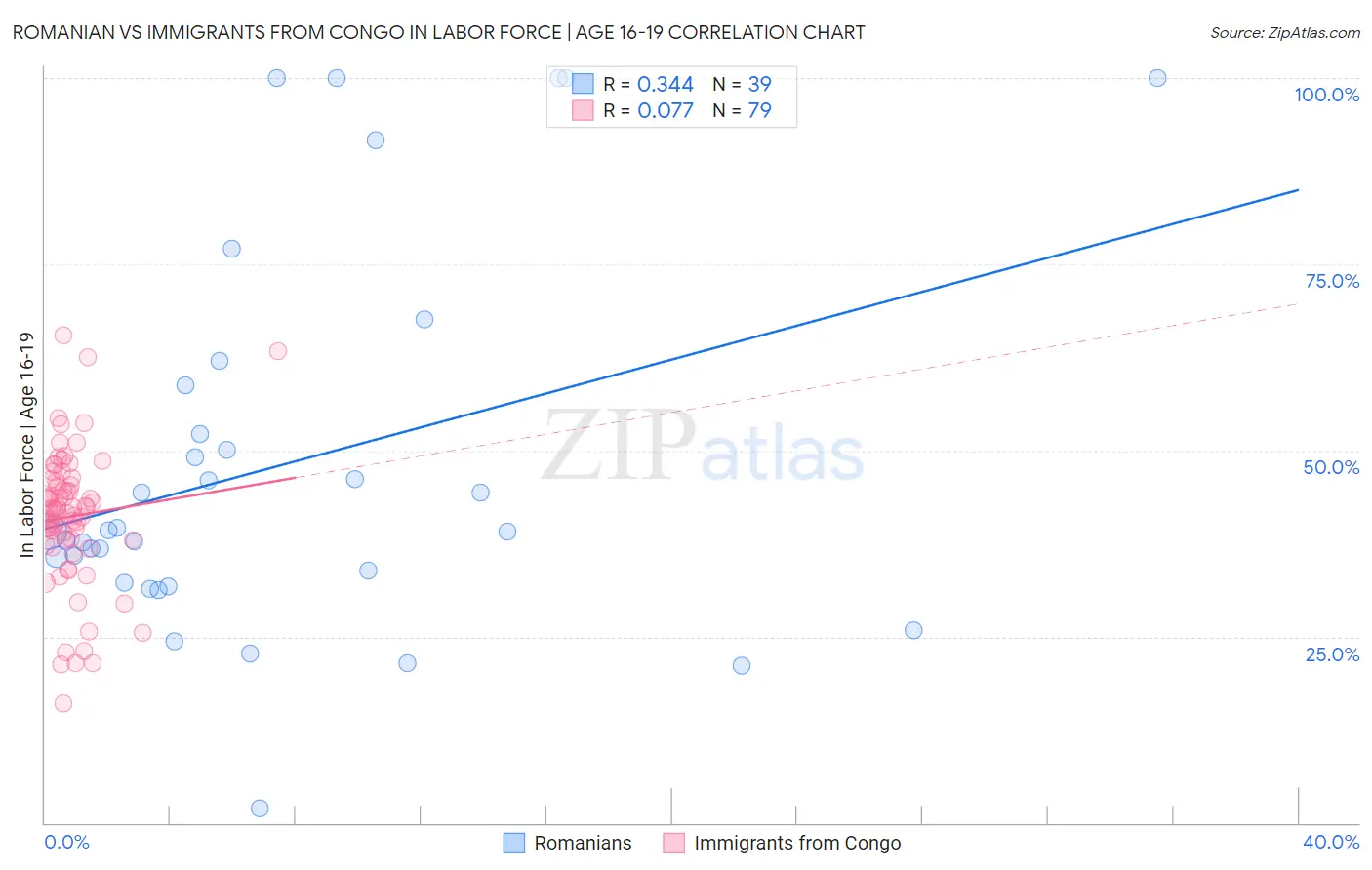 Romanian vs Immigrants from Congo In Labor Force | Age 16-19