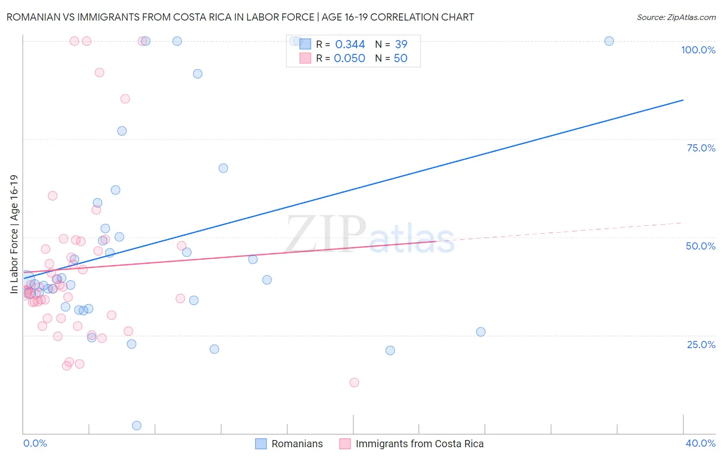 Romanian vs Immigrants from Costa Rica In Labor Force | Age 16-19