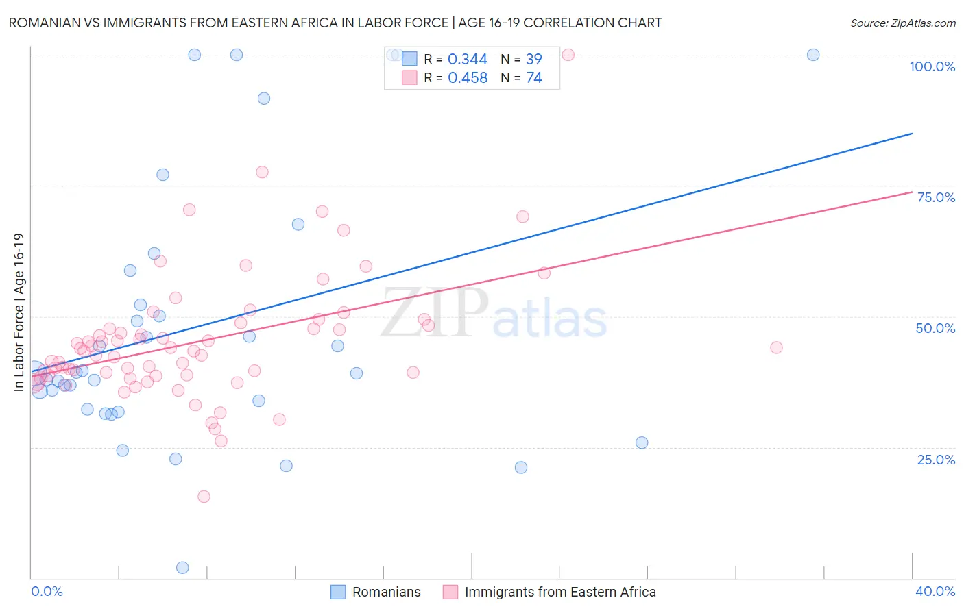 Romanian vs Immigrants from Eastern Africa In Labor Force | Age 16-19