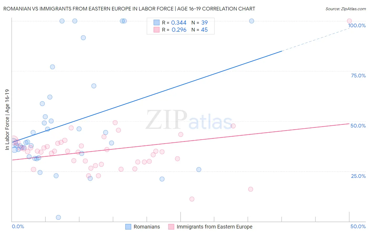 Romanian vs Immigrants from Eastern Europe In Labor Force | Age 16-19