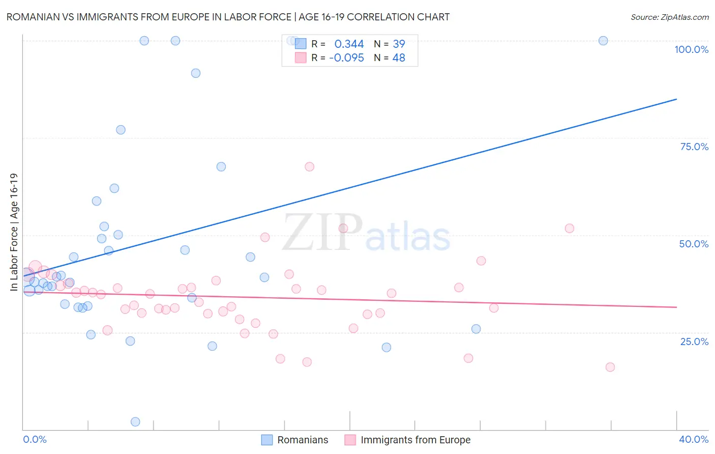 Romanian vs Immigrants from Europe In Labor Force | Age 16-19