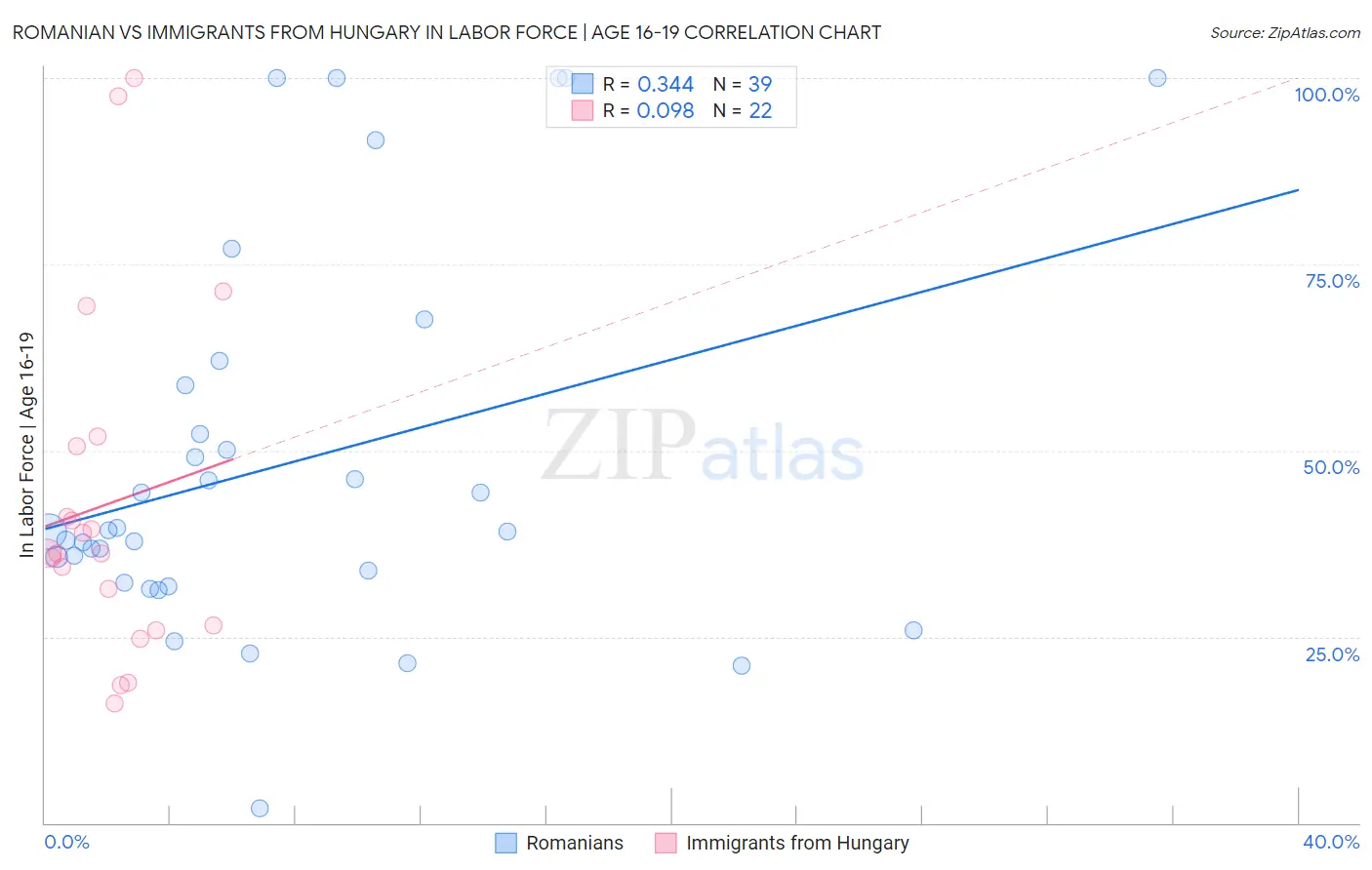 Romanian vs Immigrants from Hungary In Labor Force | Age 16-19