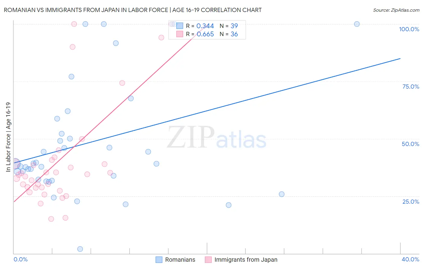 Romanian vs Immigrants from Japan In Labor Force | Age 16-19