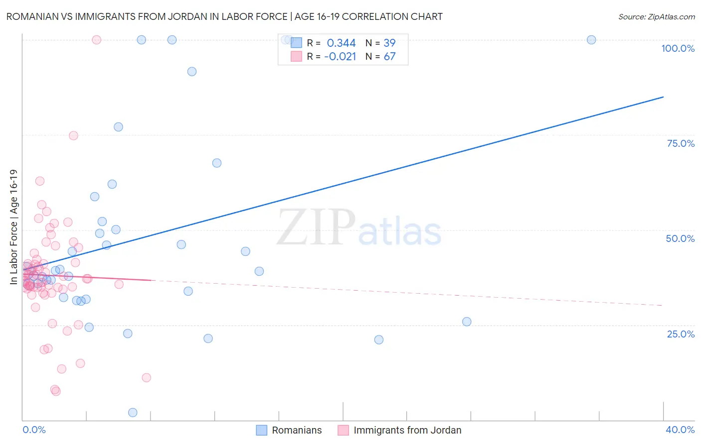 Romanian vs Immigrants from Jordan In Labor Force | Age 16-19