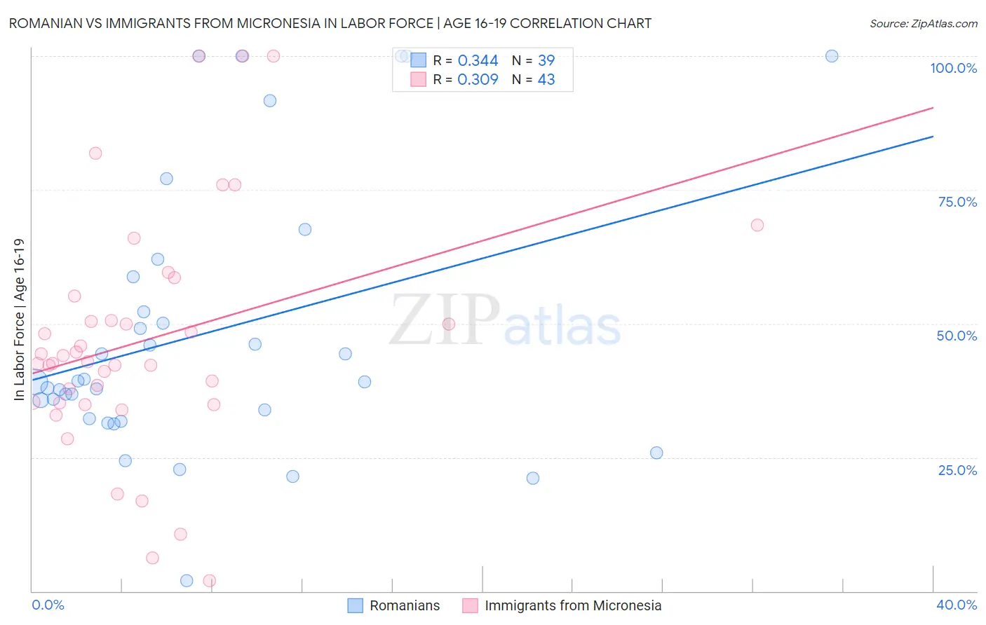 Romanian vs Immigrants from Micronesia In Labor Force | Age 16-19