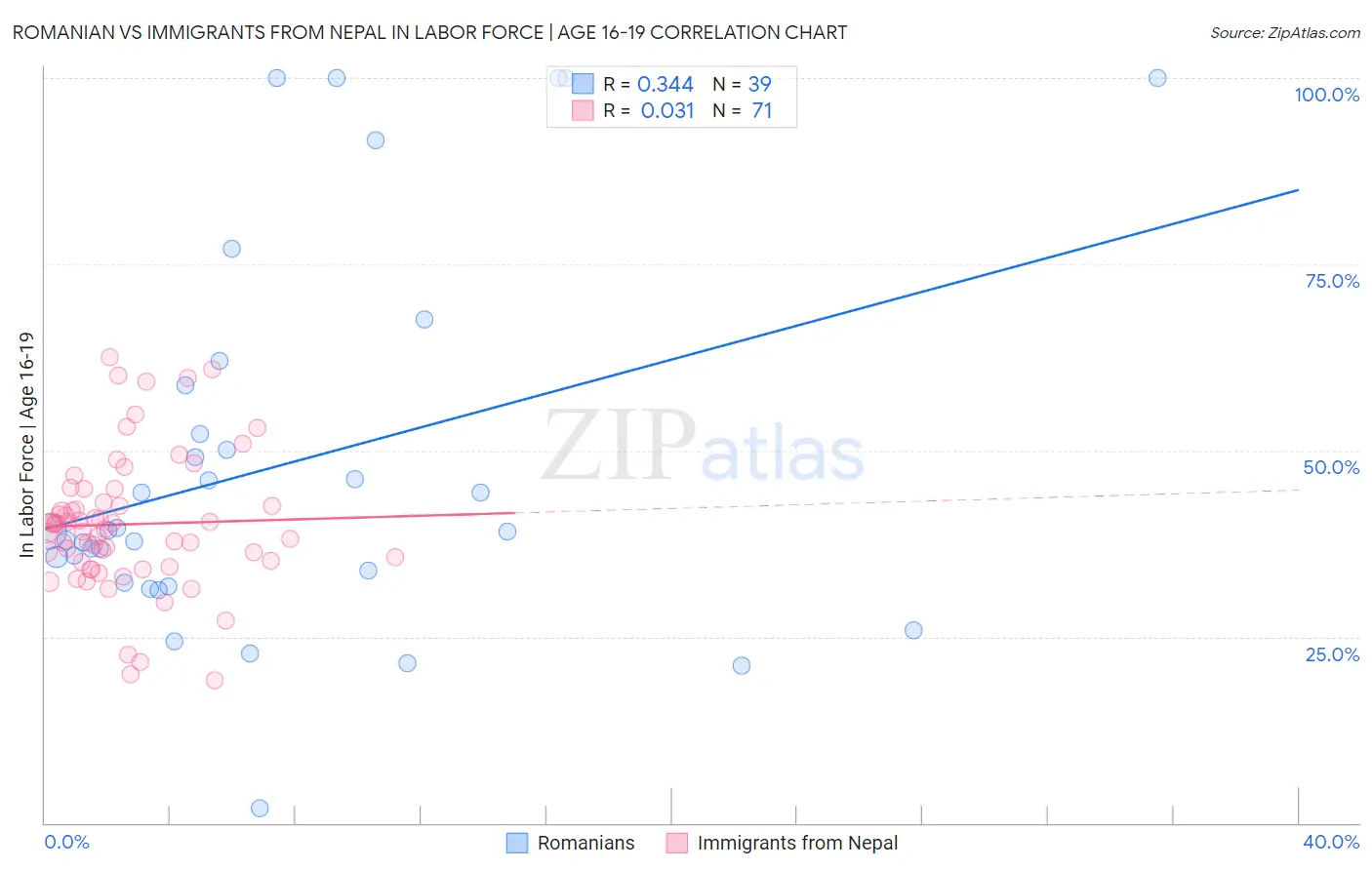 Romanian vs Immigrants from Nepal In Labor Force | Age 16-19