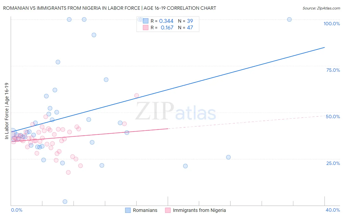 Romanian vs Immigrants from Nigeria In Labor Force | Age 16-19