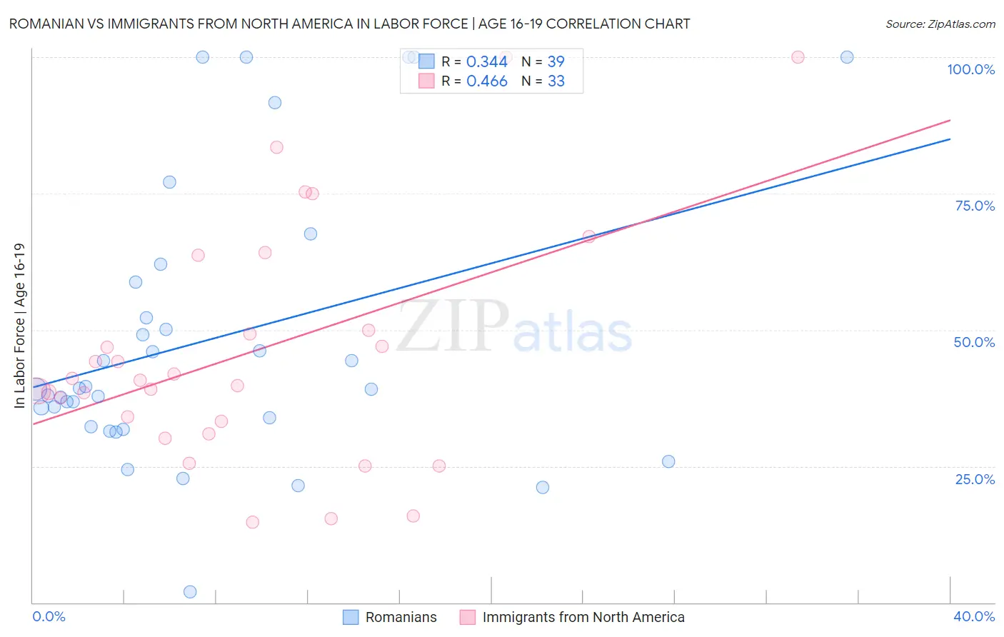 Romanian vs Immigrants from North America In Labor Force | Age 16-19