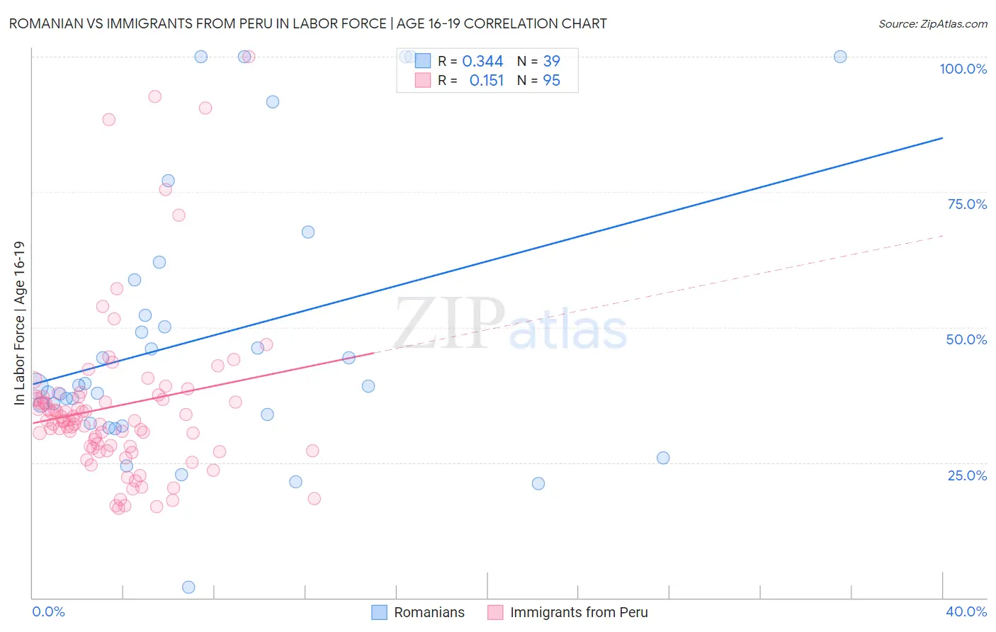 Romanian vs Immigrants from Peru In Labor Force | Age 16-19