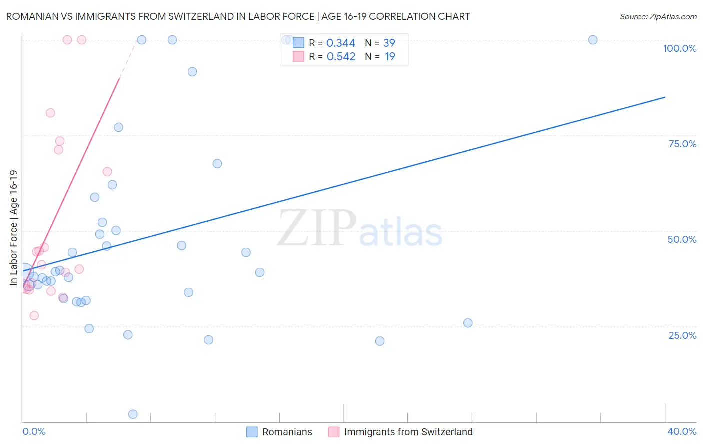 Romanian vs Immigrants from Switzerland In Labor Force | Age 16-19