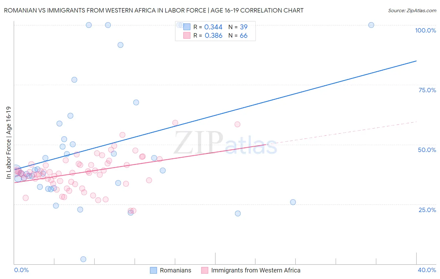 Romanian vs Immigrants from Western Africa In Labor Force | Age 16-19