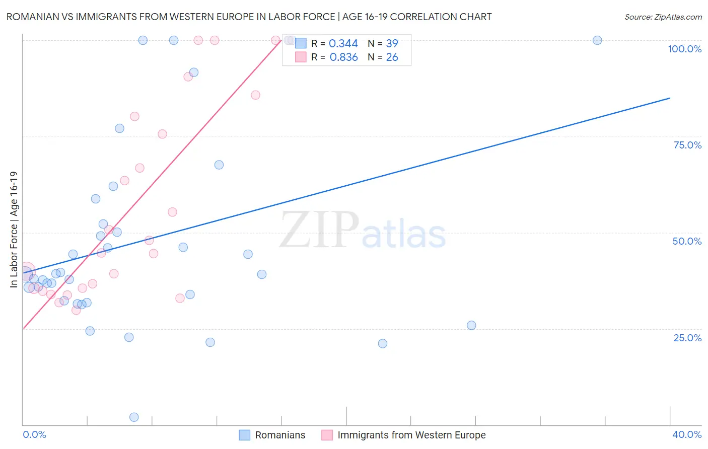 Romanian vs Immigrants from Western Europe In Labor Force | Age 16-19