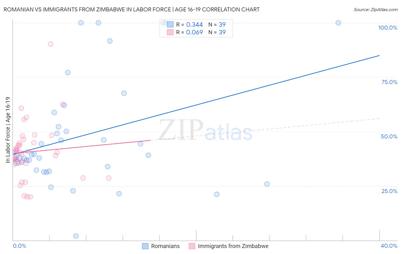 Romanian vs Immigrants from Zimbabwe In Labor Force | Age 16-19