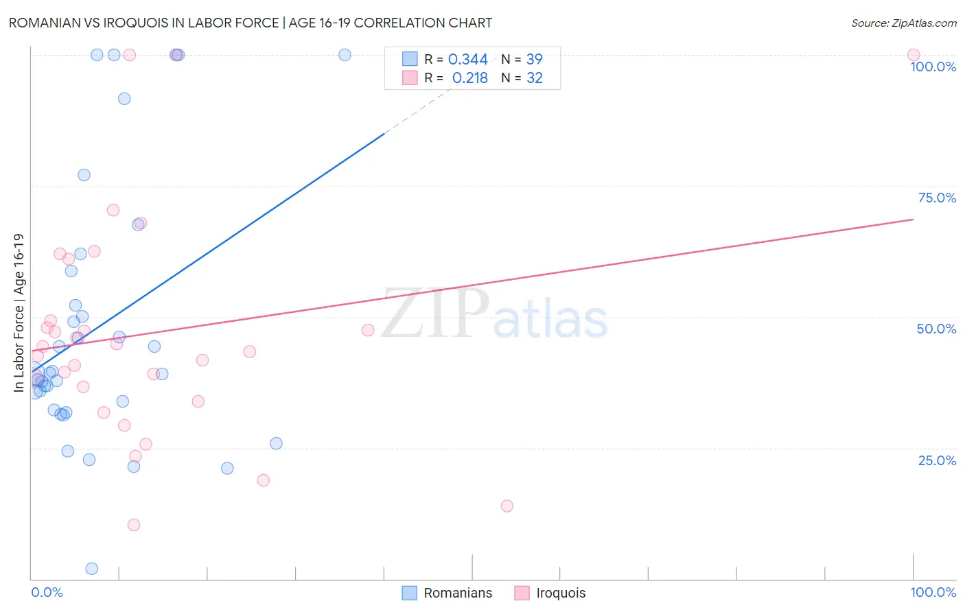 Romanian vs Iroquois In Labor Force | Age 16-19