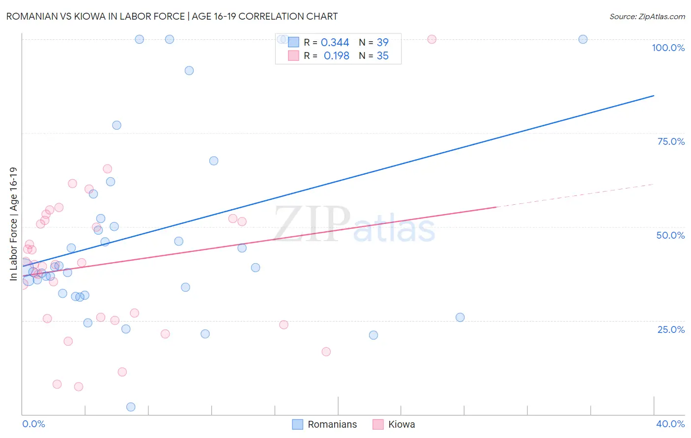 Romanian vs Kiowa In Labor Force | Age 16-19