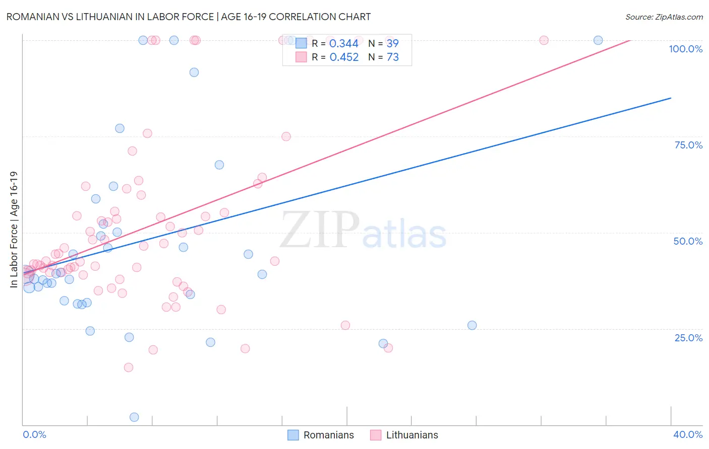 Romanian vs Lithuanian In Labor Force | Age 16-19