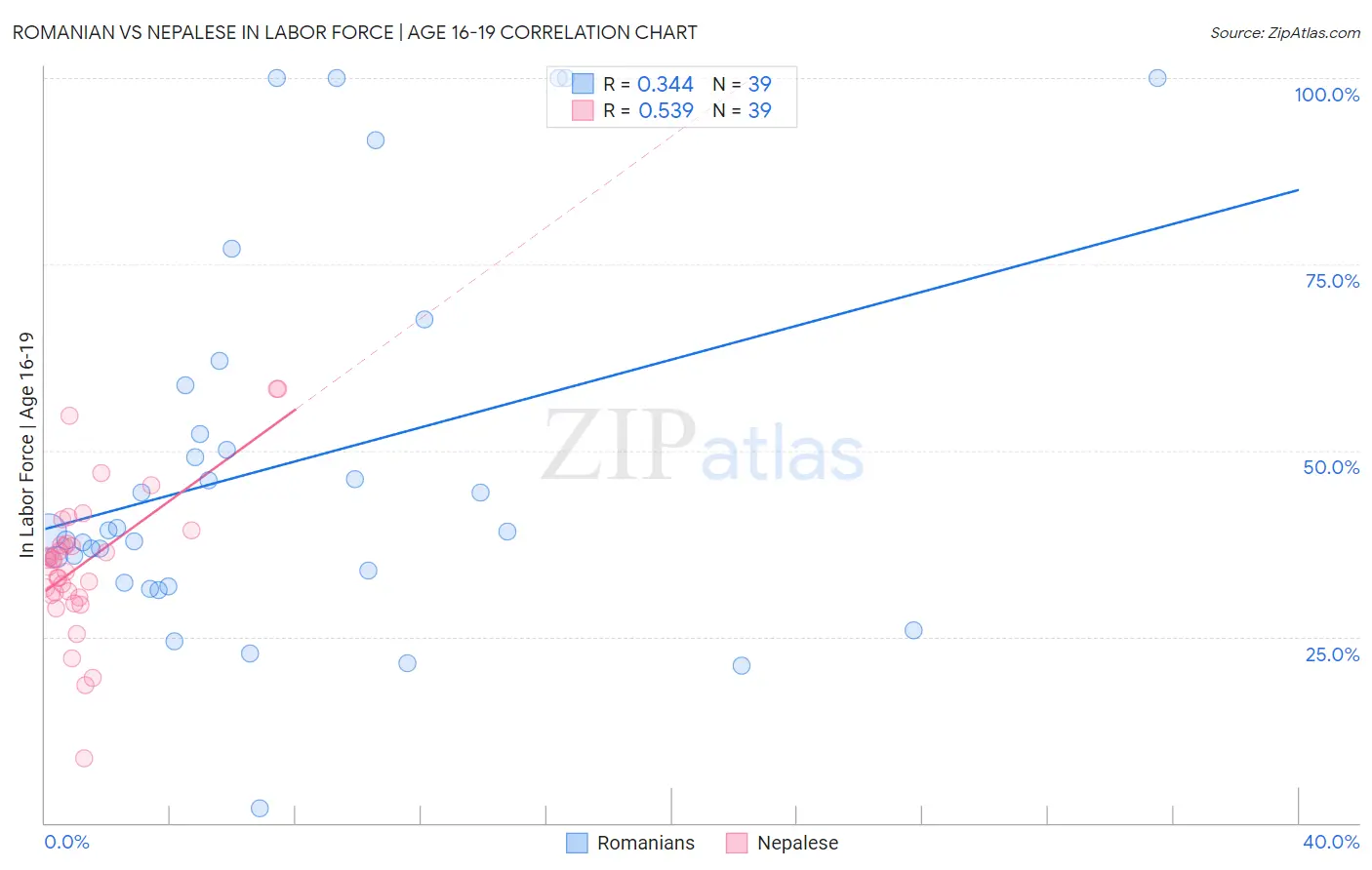 Romanian vs Nepalese In Labor Force | Age 16-19