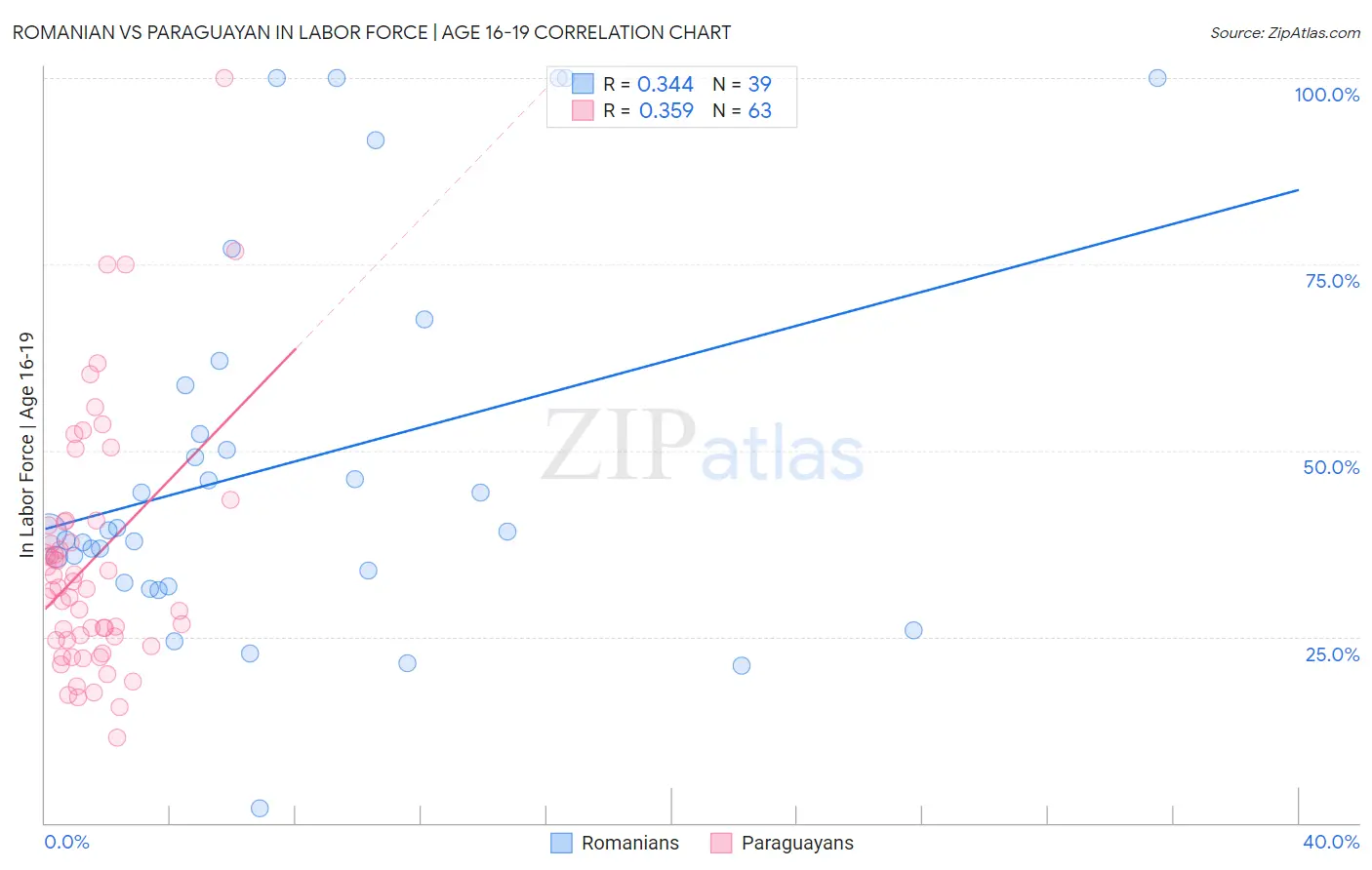 Romanian vs Paraguayan In Labor Force | Age 16-19