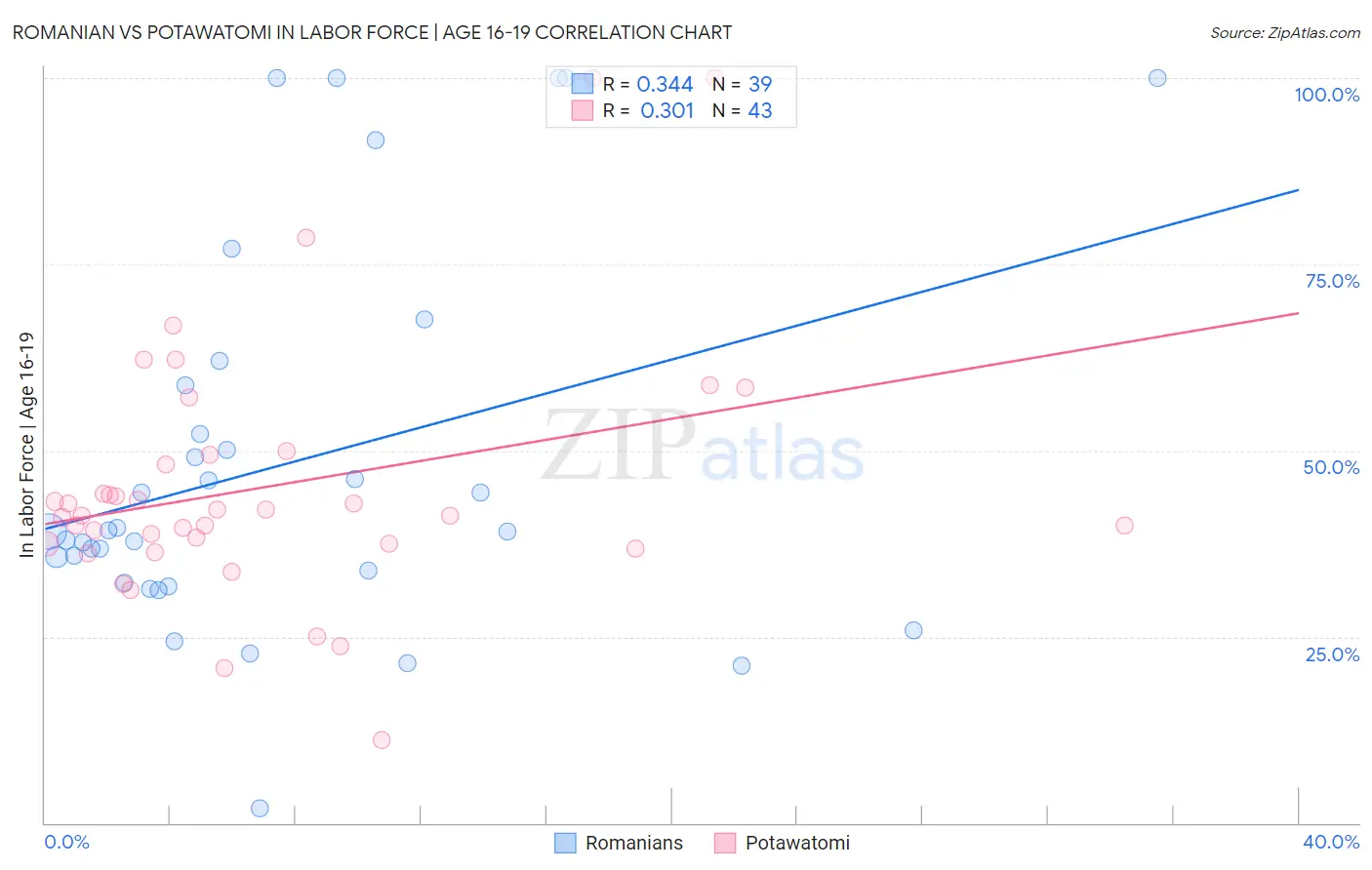 Romanian vs Potawatomi In Labor Force | Age 16-19