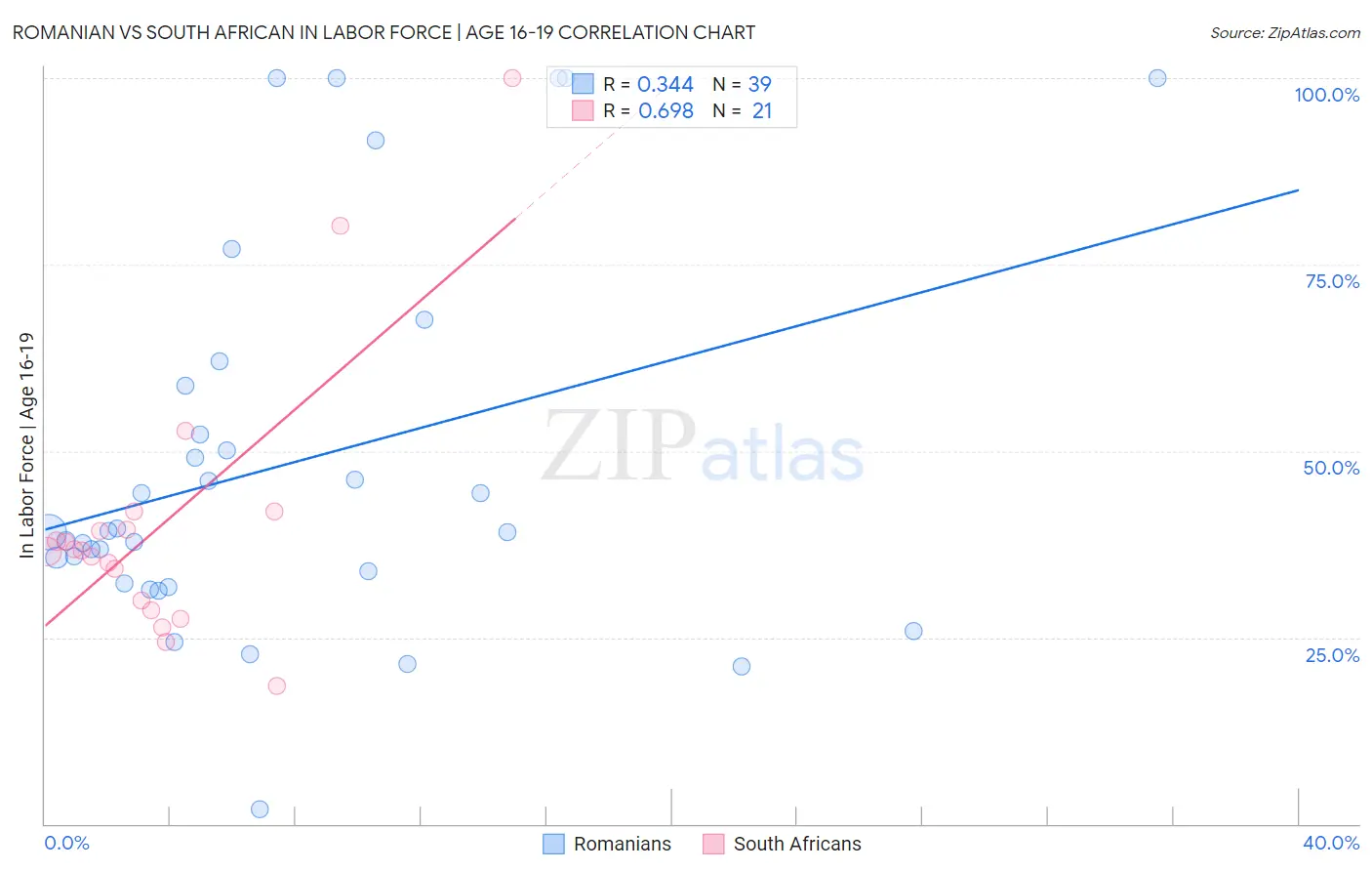 Romanian vs South African In Labor Force | Age 16-19