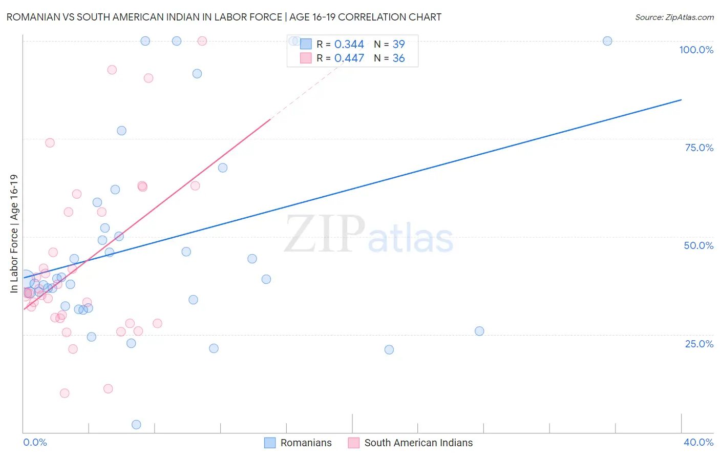 Romanian vs South American Indian In Labor Force | Age 16-19