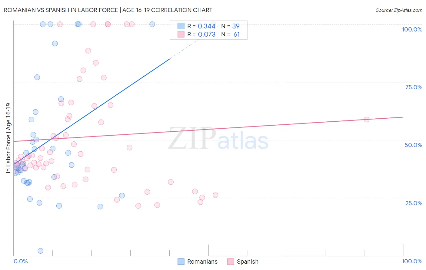 Romanian vs Spanish In Labor Force | Age 16-19