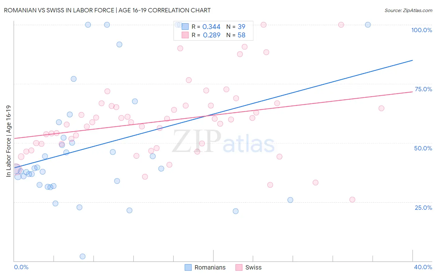 Romanian vs Swiss In Labor Force | Age 16-19