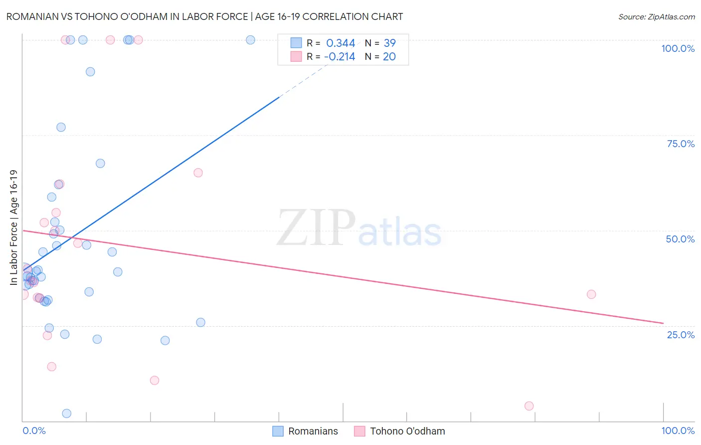 Romanian vs Tohono O'odham In Labor Force | Age 16-19