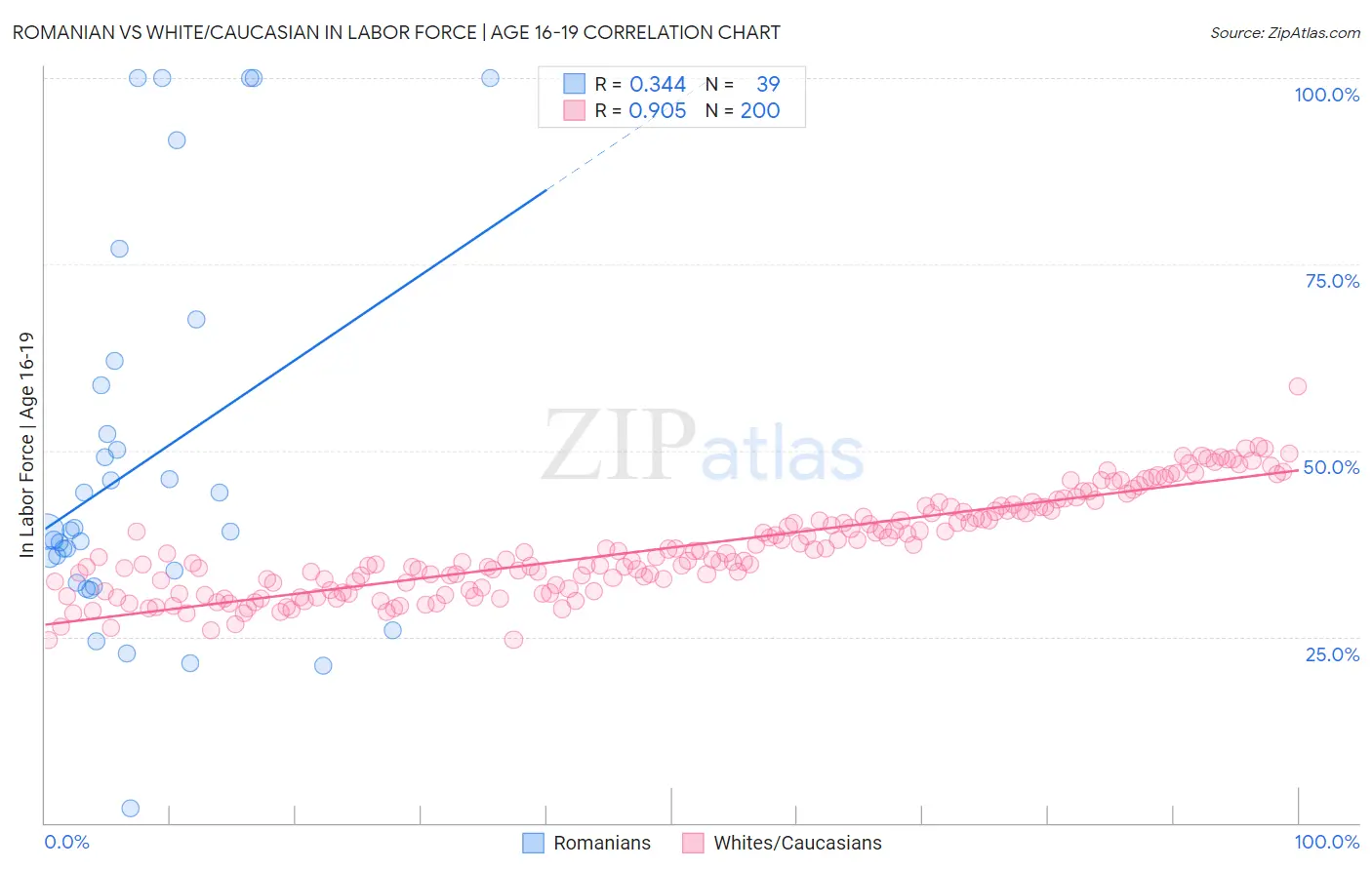 Romanian vs White/Caucasian In Labor Force | Age 16-19