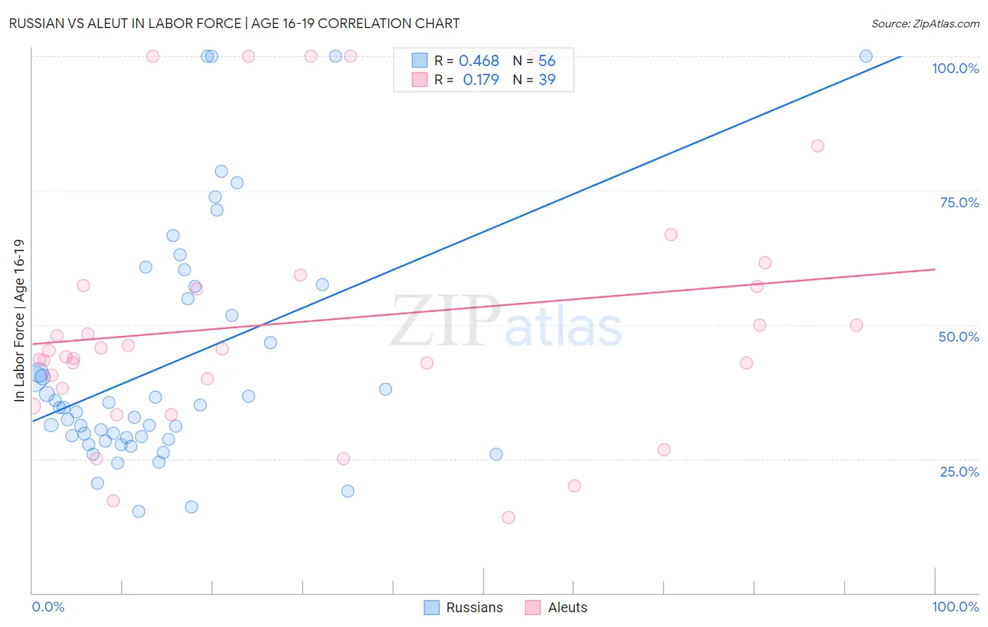 Russian vs Aleut In Labor Force | Age 16-19