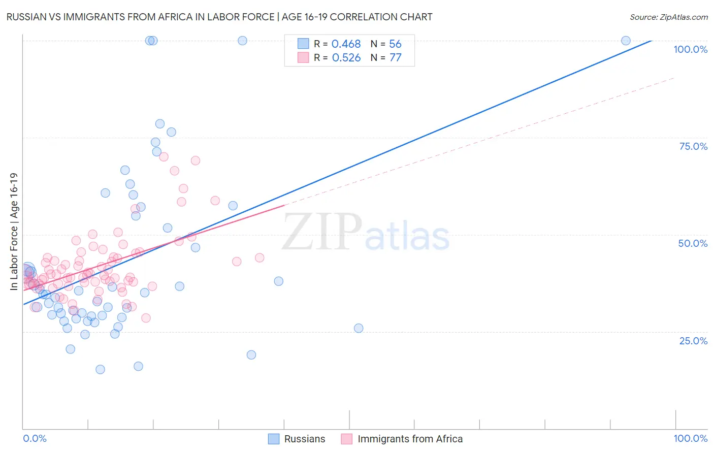 Russian vs Immigrants from Africa In Labor Force | Age 16-19