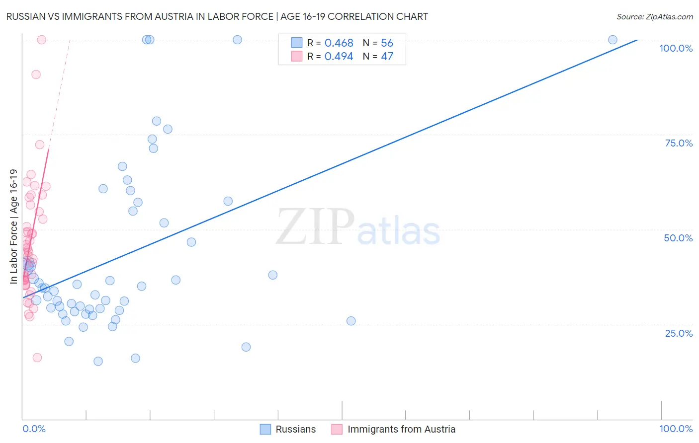 Russian vs Immigrants from Austria In Labor Force | Age 16-19