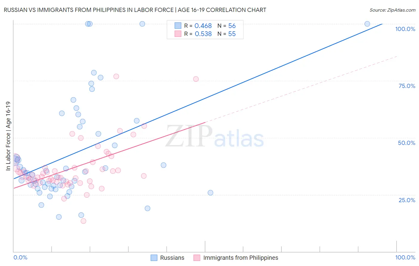 Russian vs Immigrants from Philippines In Labor Force | Age 16-19