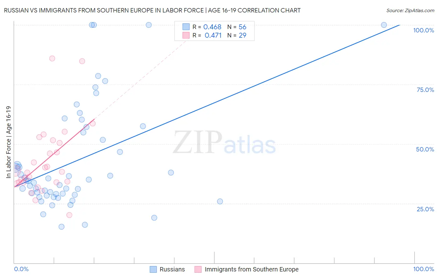 Russian vs Immigrants from Southern Europe In Labor Force | Age 16-19