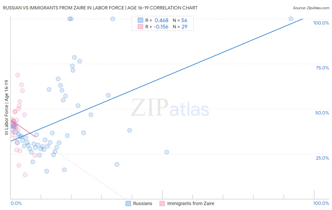 Russian vs Immigrants from Zaire In Labor Force | Age 16-19