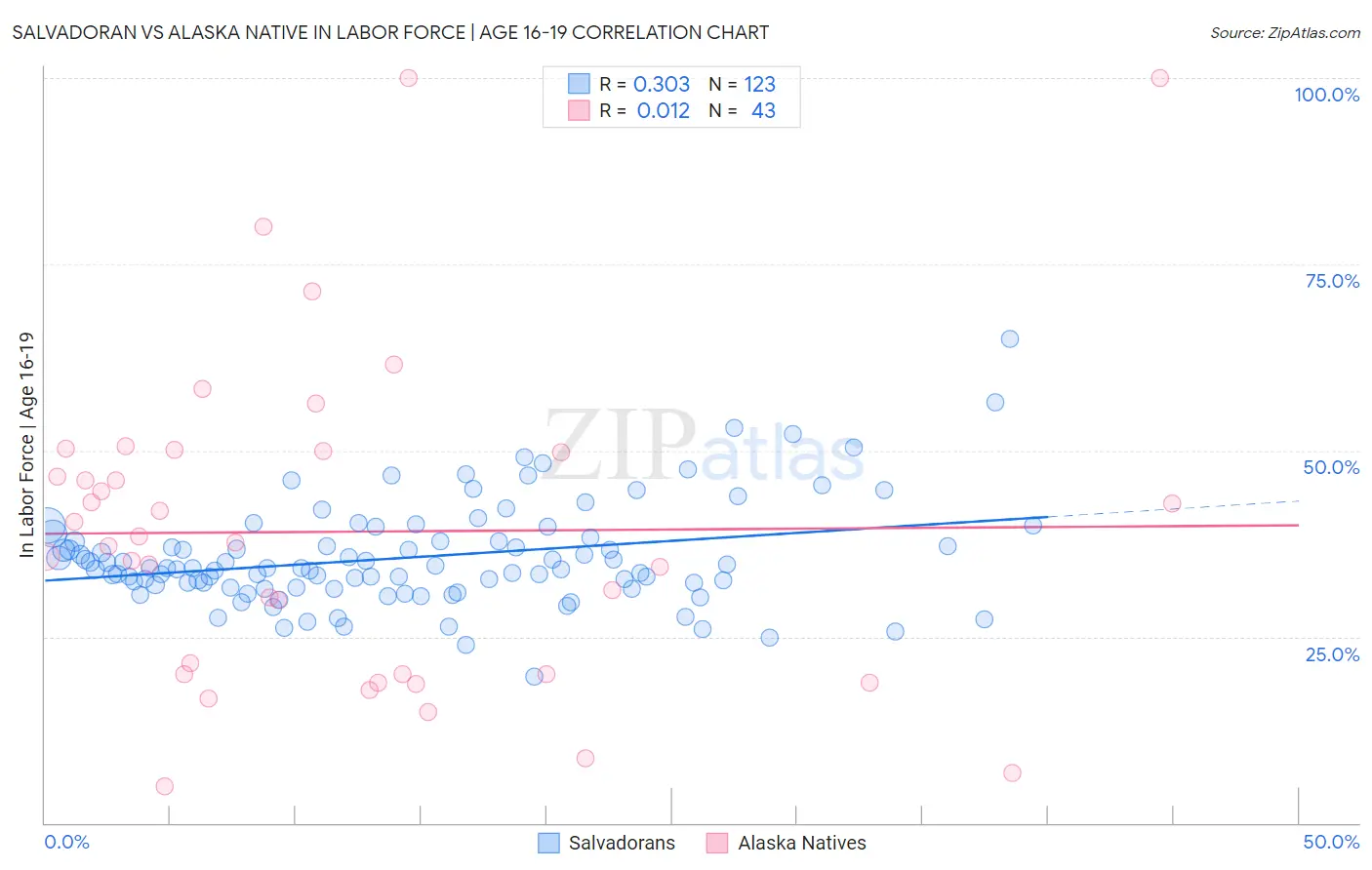 Salvadoran vs Alaska Native In Labor Force | Age 16-19