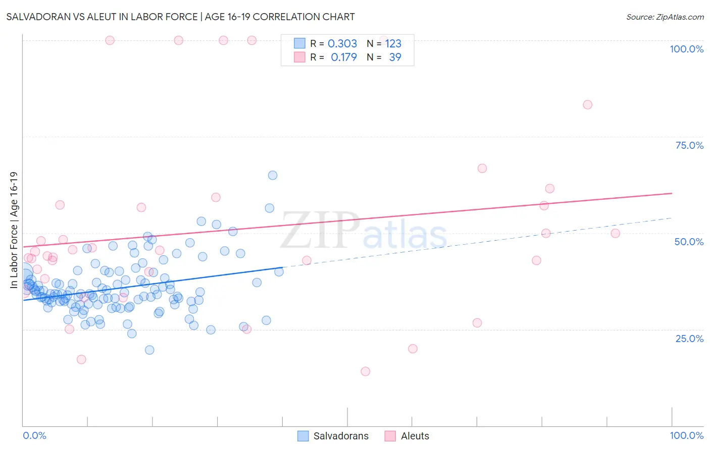 Salvadoran vs Aleut In Labor Force | Age 16-19