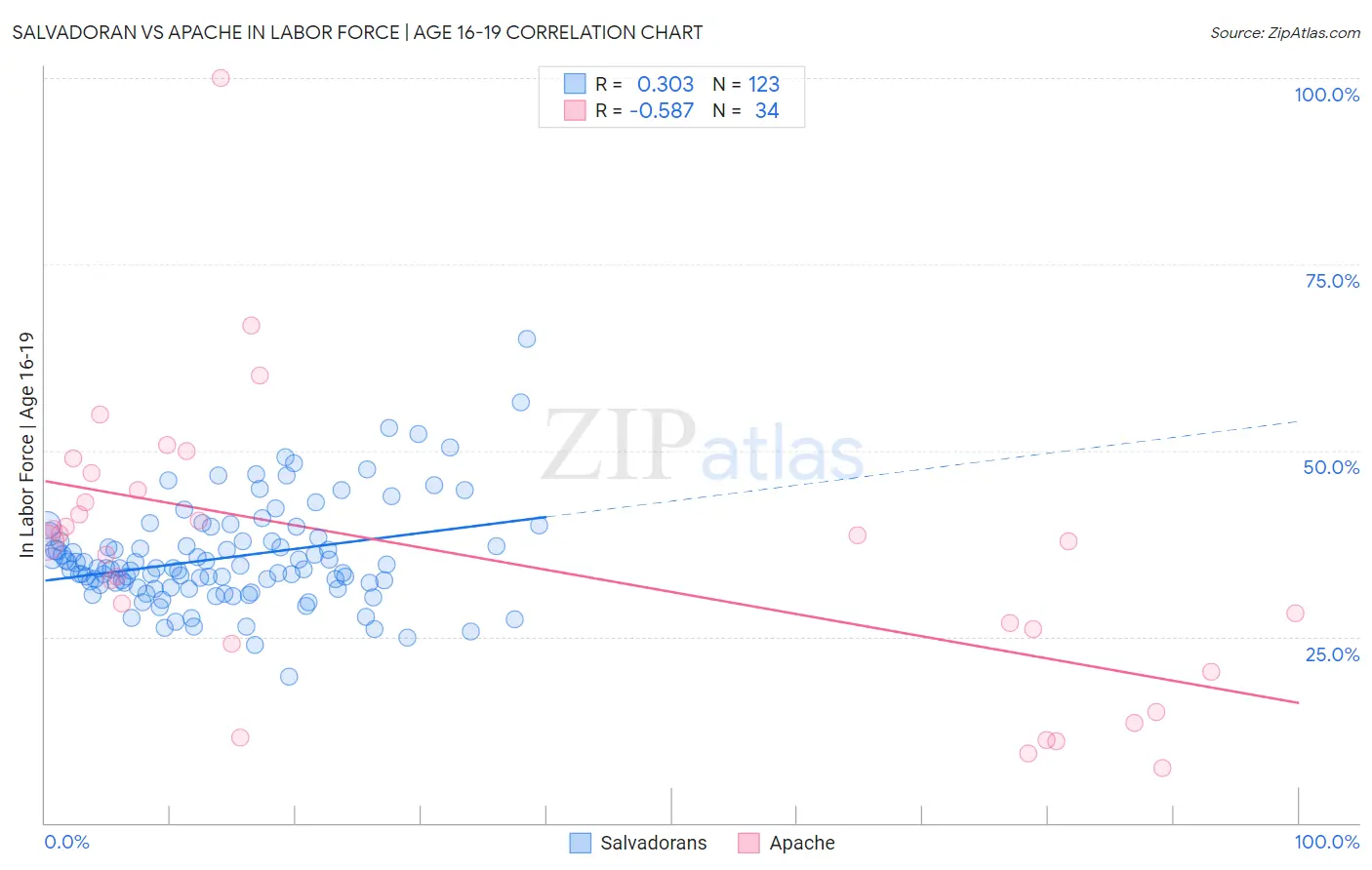 Salvadoran vs Apache In Labor Force | Age 16-19