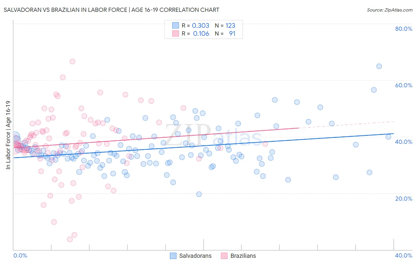 Salvadoran vs Brazilian In Labor Force | Age 16-19