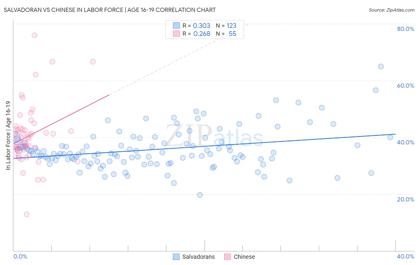 Salvadoran vs Chinese In Labor Force | Age 16-19