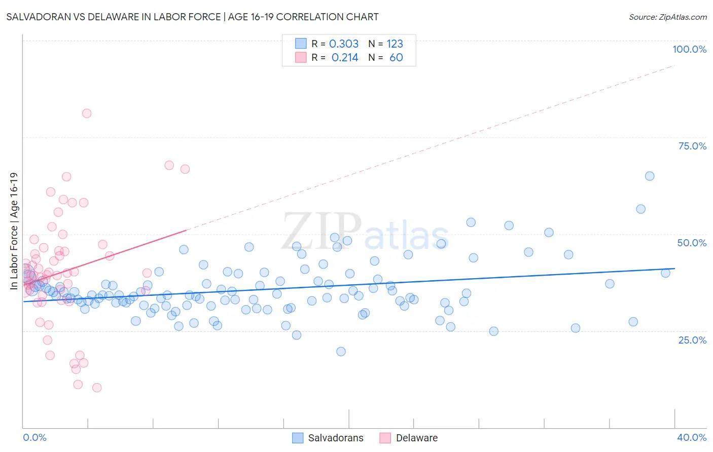 Salvadoran vs Delaware In Labor Force | Age 16-19