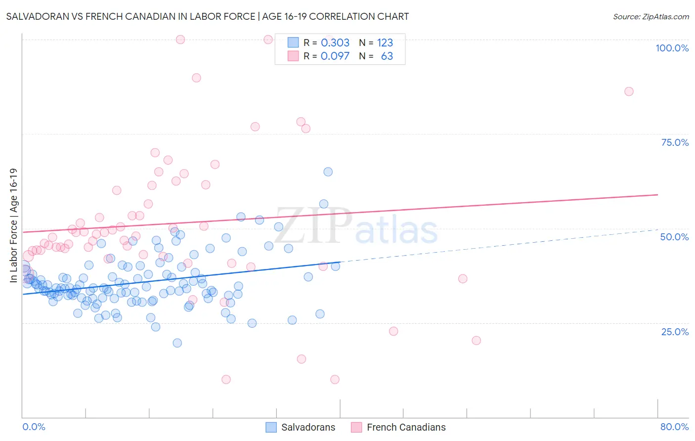 Salvadoran vs French Canadian In Labor Force | Age 16-19