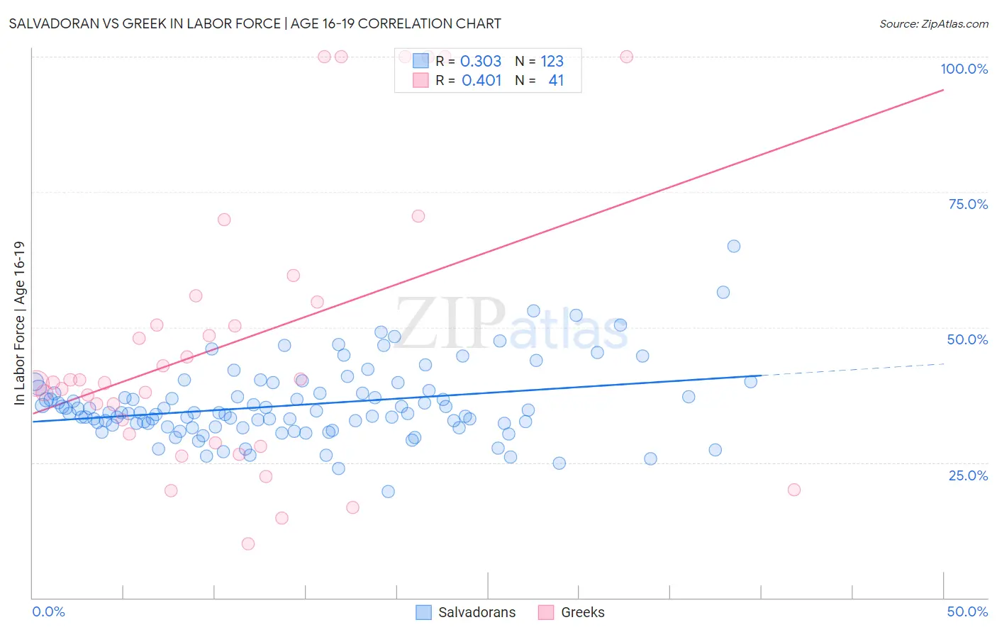 Salvadoran vs Greek In Labor Force | Age 16-19