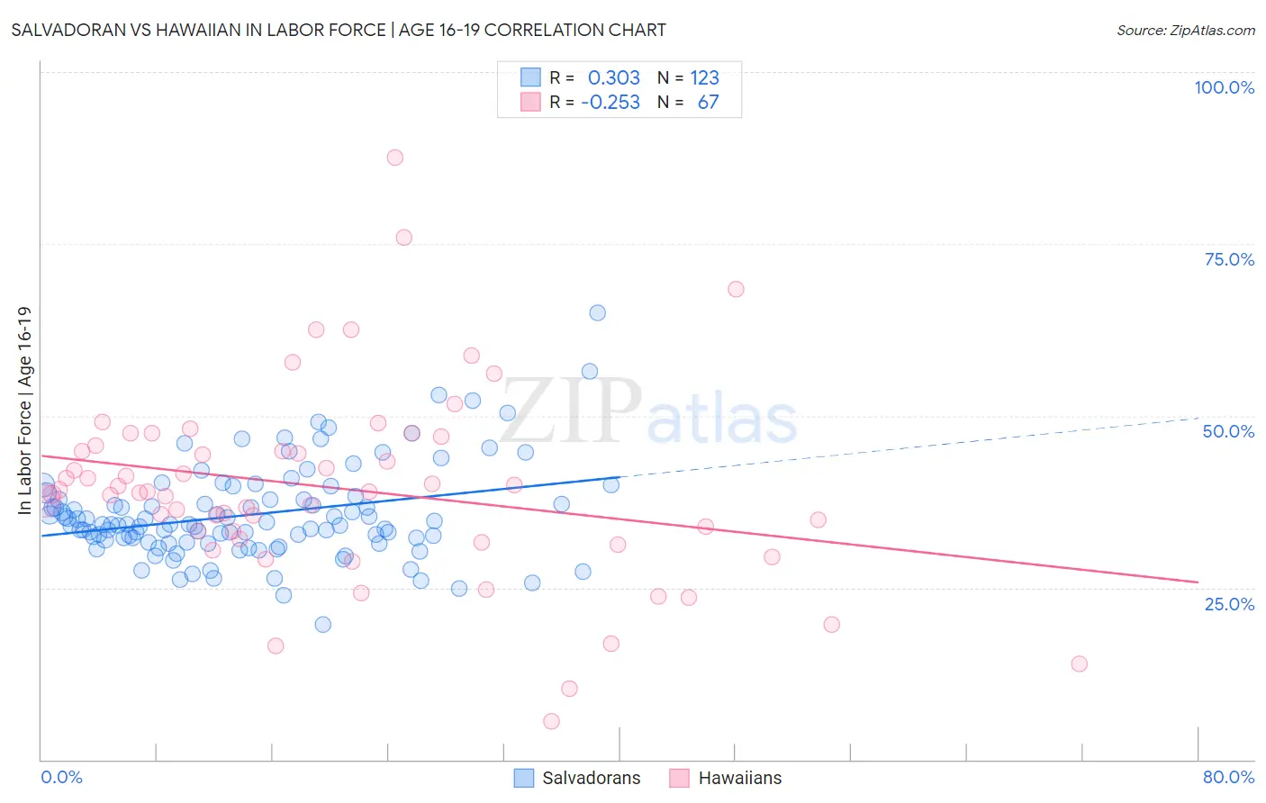 Salvadoran vs Hawaiian In Labor Force | Age 16-19