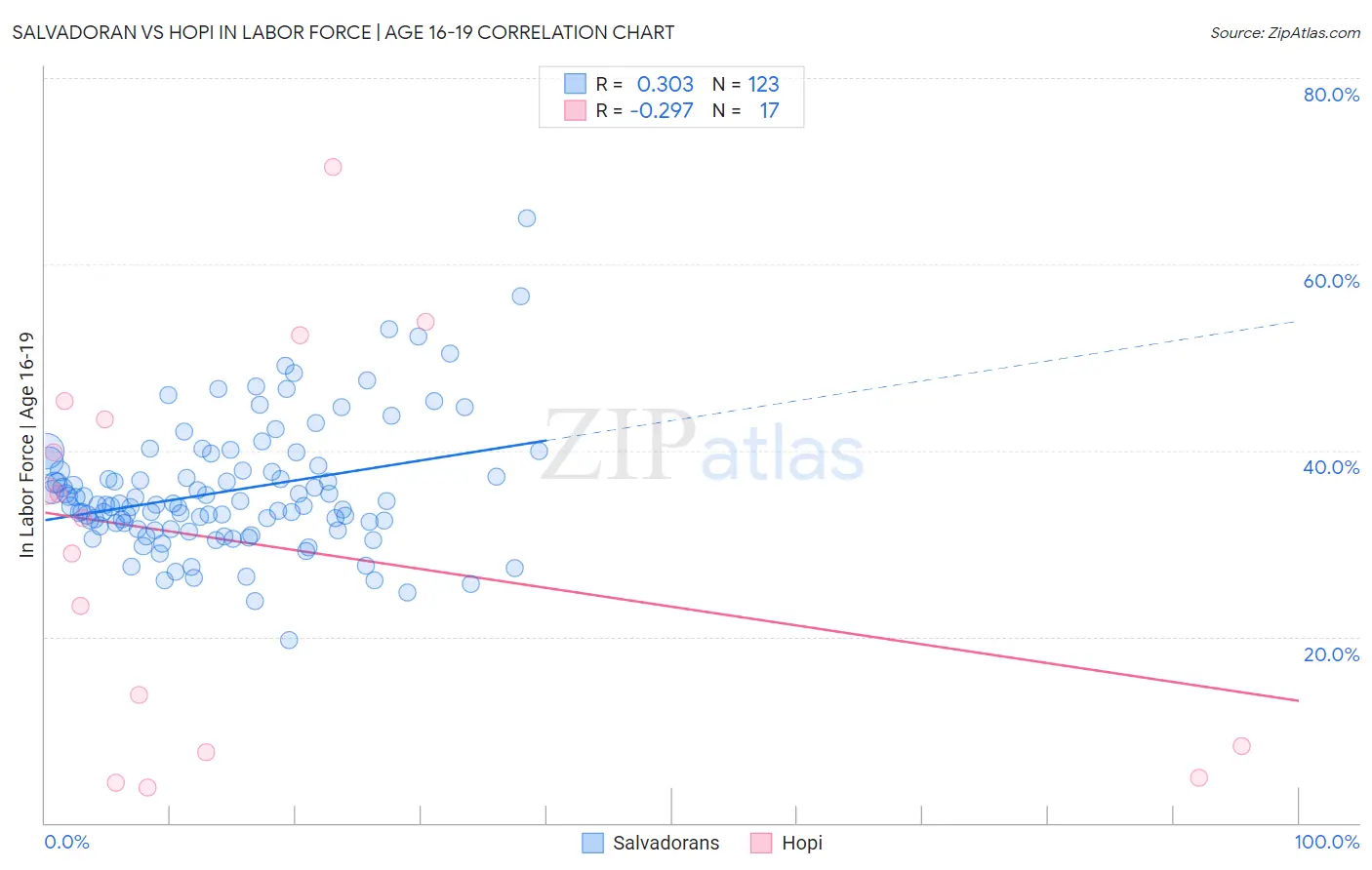 Salvadoran vs Hopi In Labor Force | Age 16-19