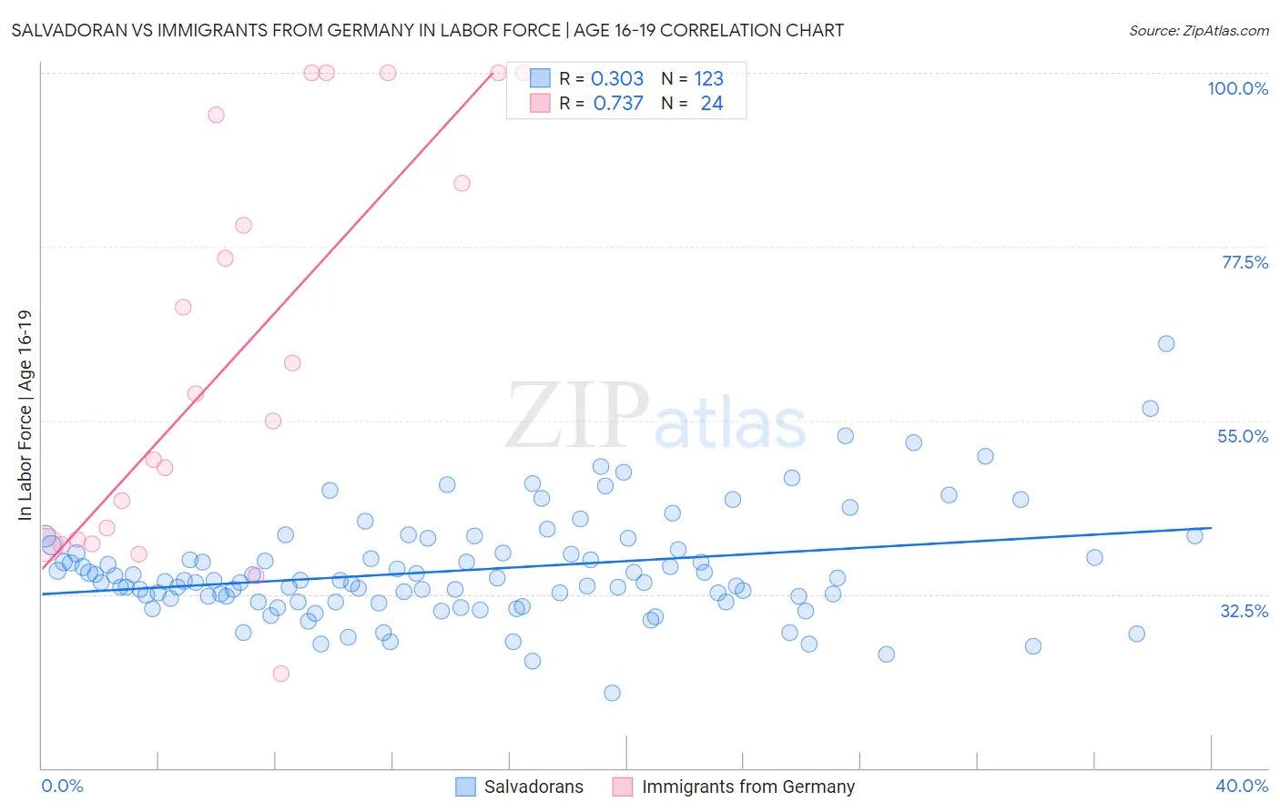 Salvadoran vs Immigrants from Germany In Labor Force | Age 16-19