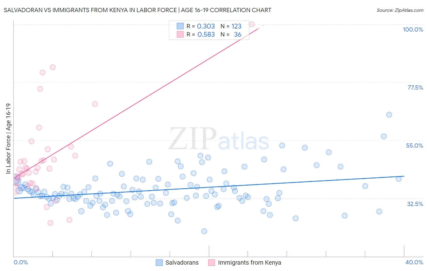 Salvadoran vs Immigrants from Kenya In Labor Force | Age 16-19