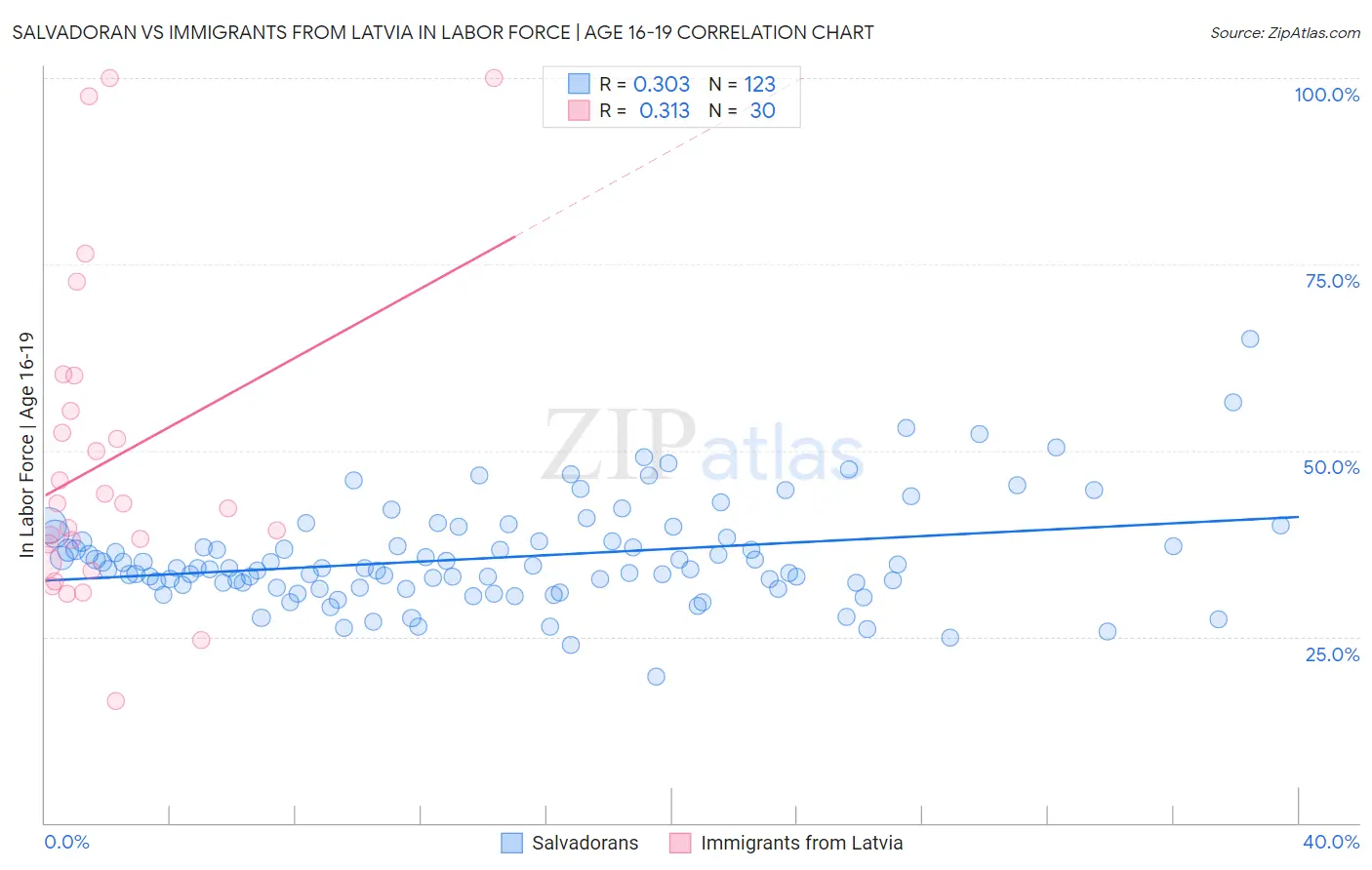 Salvadoran vs Immigrants from Latvia In Labor Force | Age 16-19