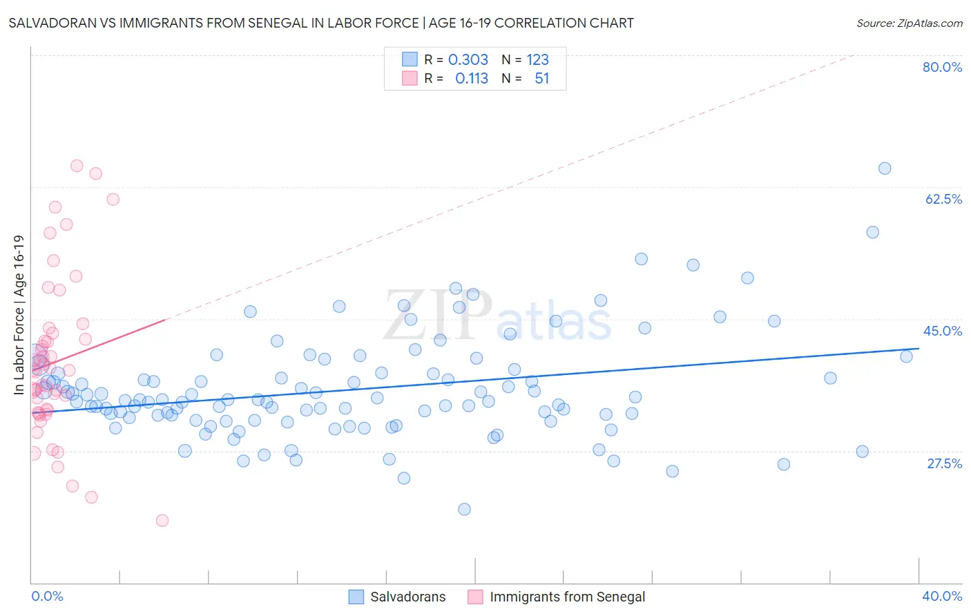 Salvadoran vs Immigrants from Senegal In Labor Force | Age 16-19