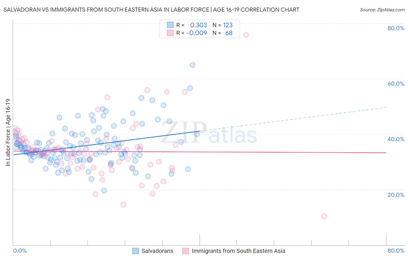 Salvadoran vs Immigrants from South Eastern Asia In Labor Force | Age 16-19